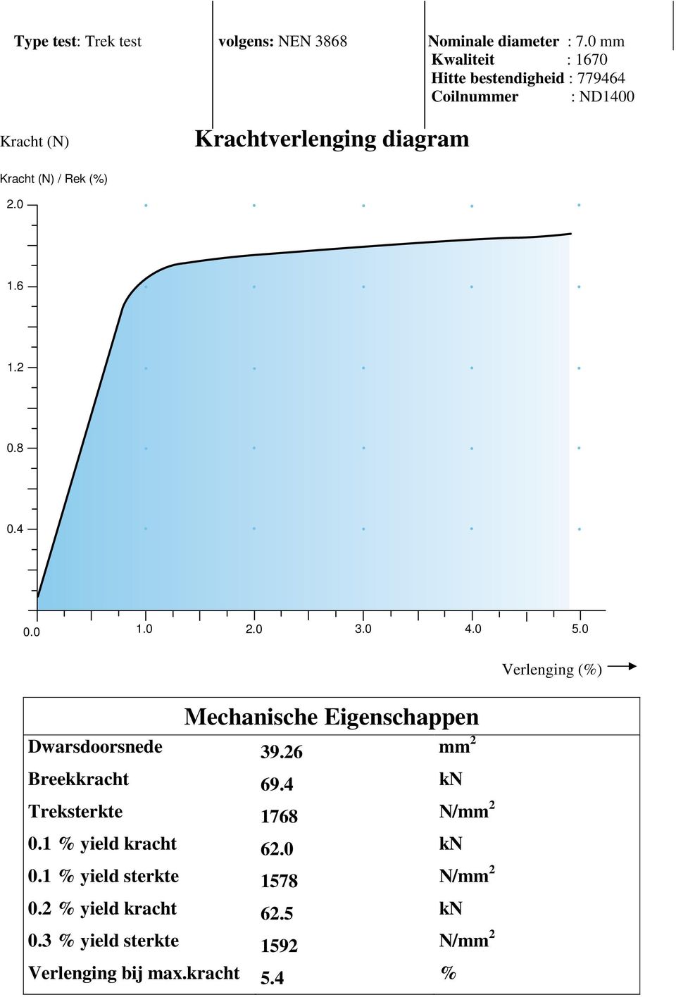 (%) 2.0 1.6 1.2 0.8 0.4 0.0 1.0 2.0 3.0 4.0 5.0 Mechanische Eigenschappen Dwarsdoorsnede Breekkracht Treksterkte 0.