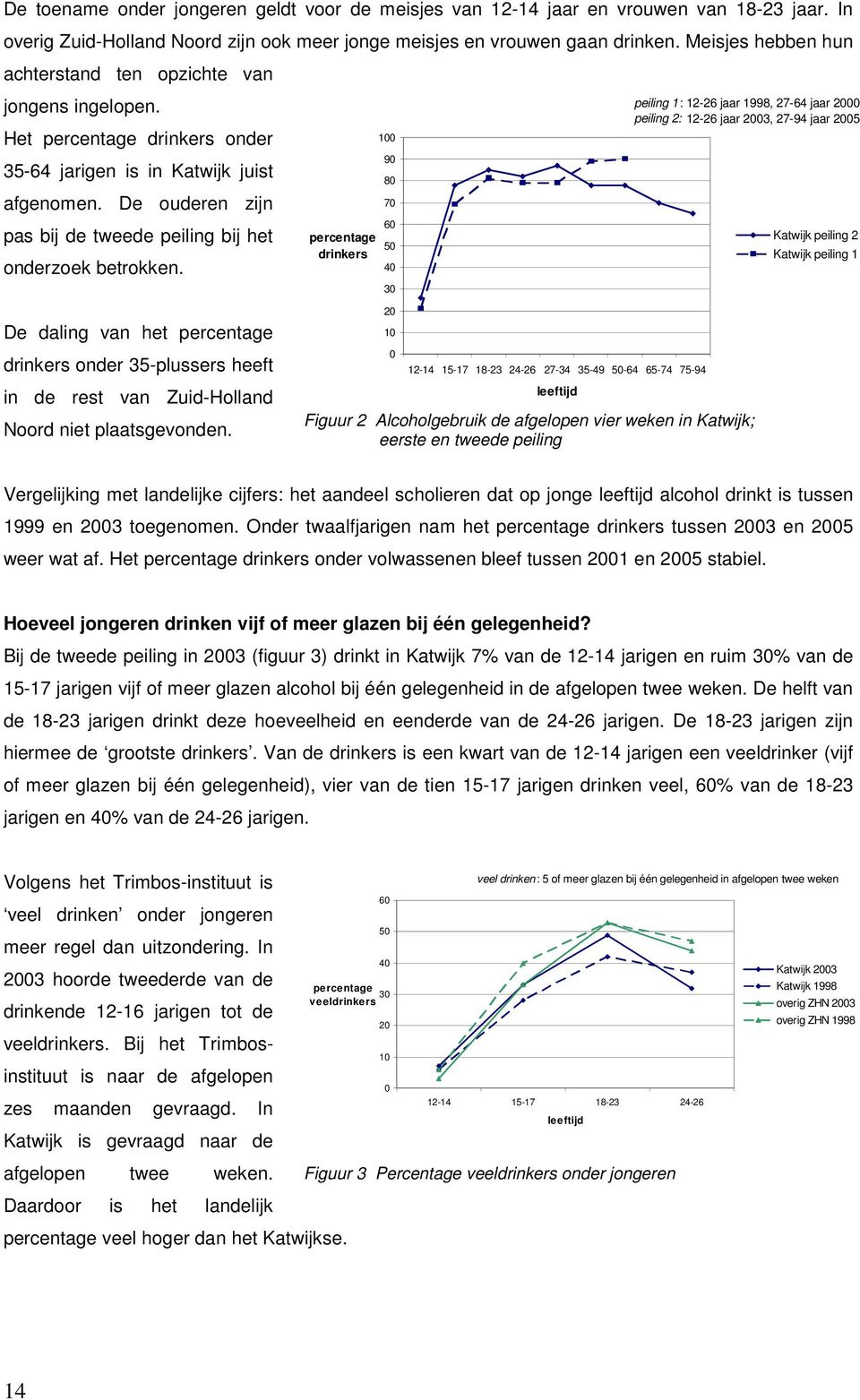 De ouderen zijn pas bij de tweede peiling bij het onderzoek betrokken. De daling van het percentage drinkers onder 35-plussers heeft in de rest van Zuid-Holland Noord niet plaatsgevonden.