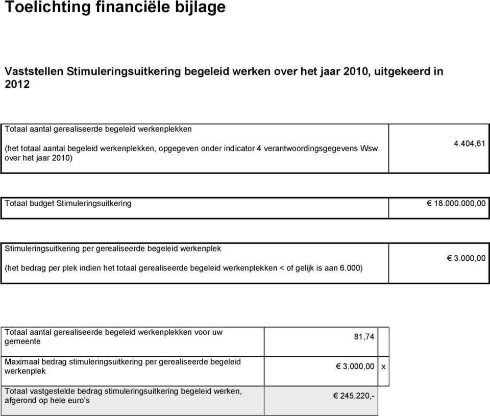 000,00 Stimuleringsuitkering per gerealiseerde begeleid werkenplek (het bedrag per plek indien het totaal gerealiseerde begeleid werkenplekken < of gelijk is aan 6.000) 3.