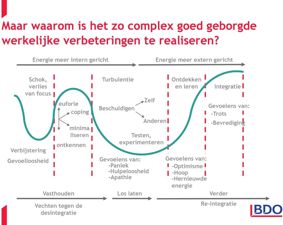 tegen de desintegratie Turbulentie Beschuldigen Zelf Anderen Testen, experimenteren Ontdekken en leren Integratie Gevoelens van: