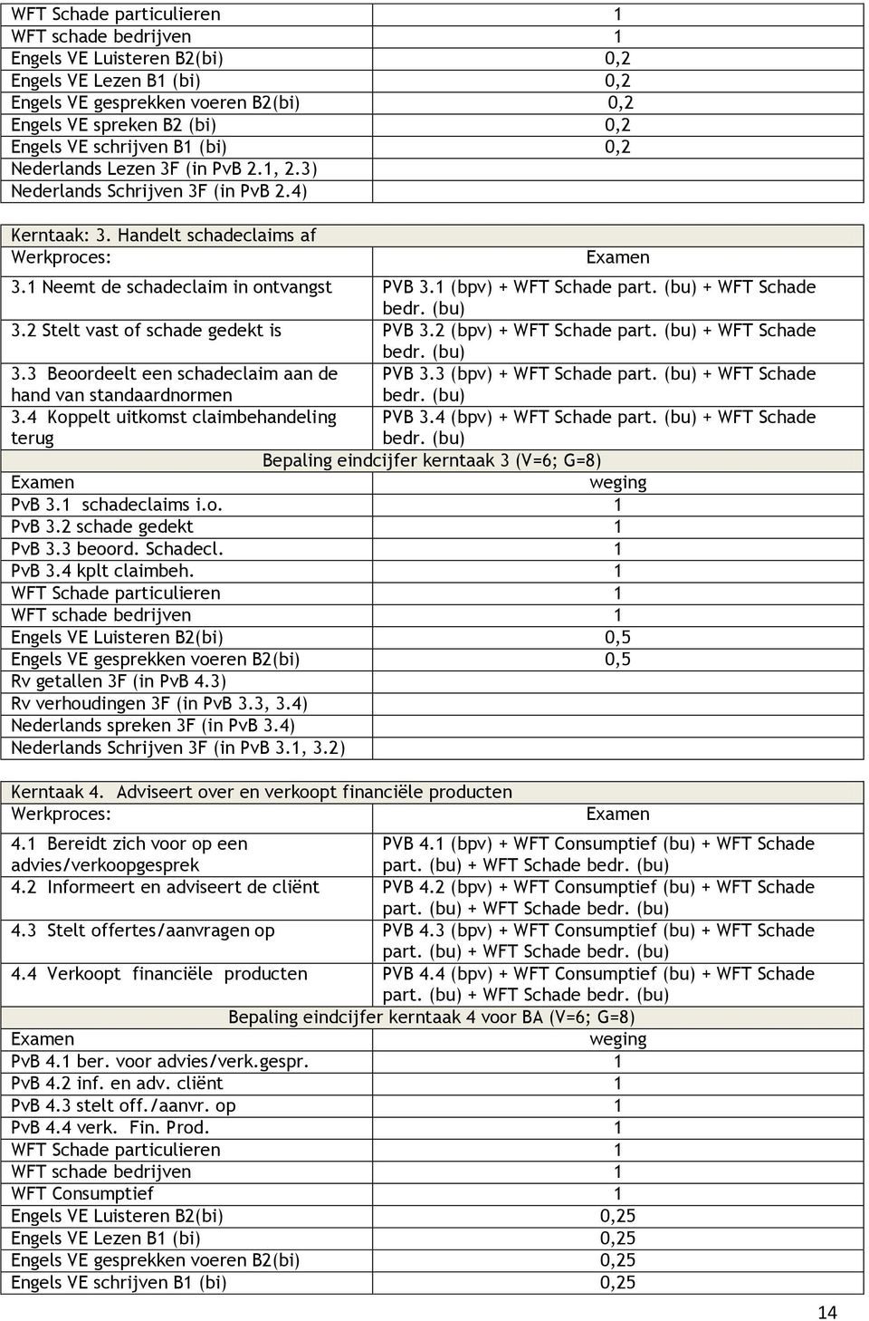 1 (bpv) + WFT Schade part. (bu) + WFT Schade bedr. (bu) 3.2 Stelt vast of schade gedekt is PVB 3.2 (bpv) + WFT Schade part. (bu) + WFT Schade bedr. (bu) 3.3 Beoordeelt een schadeclaim aan de PVB 3.