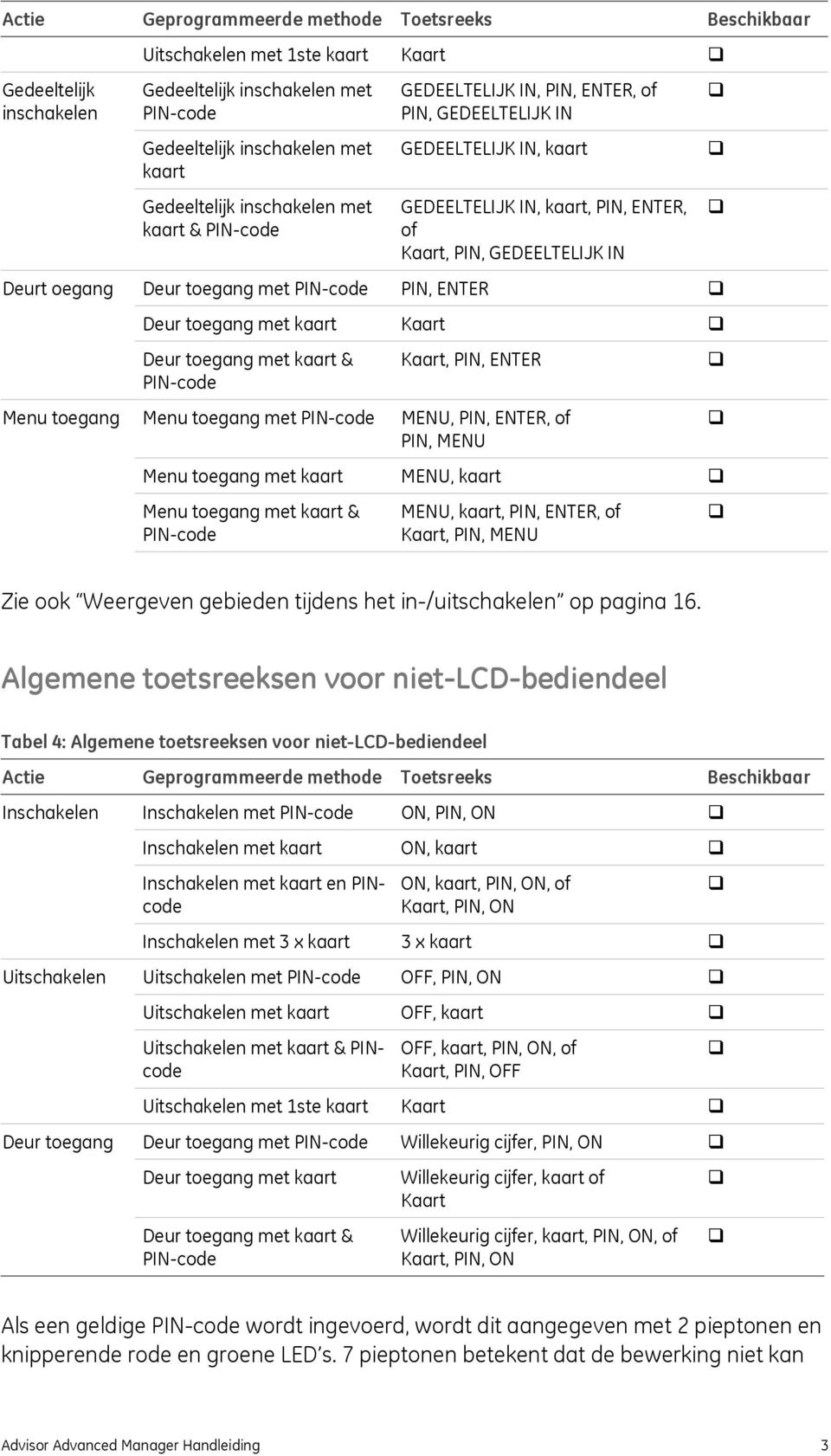 toegang met PIN-code PIN, ENTER Deur toegang met kaart Kaart Deur toegang met kaart & PIN-code Kaart, PIN, ENTER Menu toegang Menu toegang met PIN-code MENU, PIN, ENTER, of PIN, MENU Menu toegang met