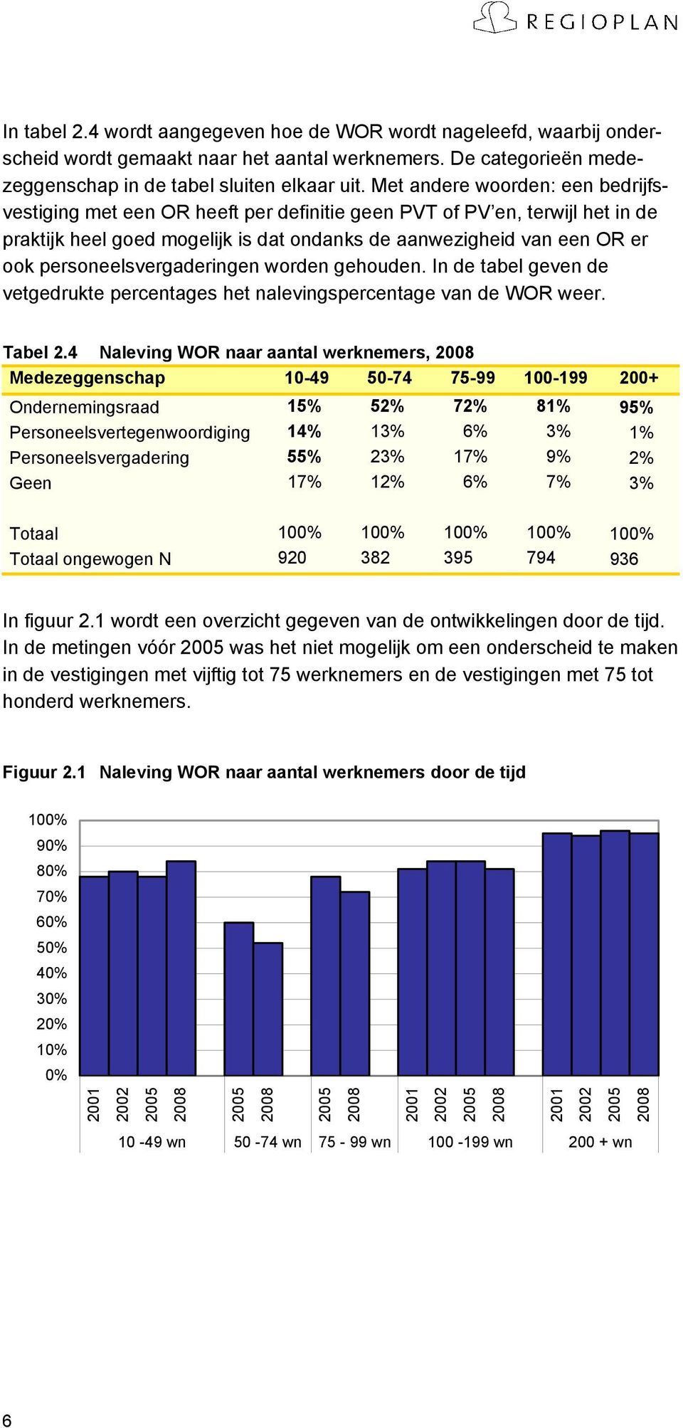 personeelsvergaderingen worden gehouden. In de tabel geven de vetgedrukte percentages het nalevingspercentage van de WOR weer. Tabel 2.