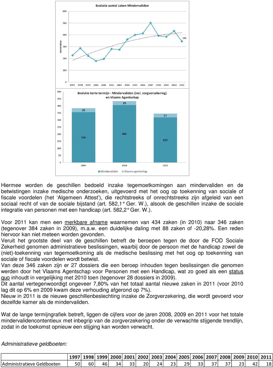 ), alsook de geschillen inzake de sociale integratie van personen met een handicap (art. 582,2 Ger. W.). Voor 2011 kan men een merkbare afname waarnemen van 434 zaken (in 2010) naar 346 zaken (tegenover 384 zaken in 2009), m.