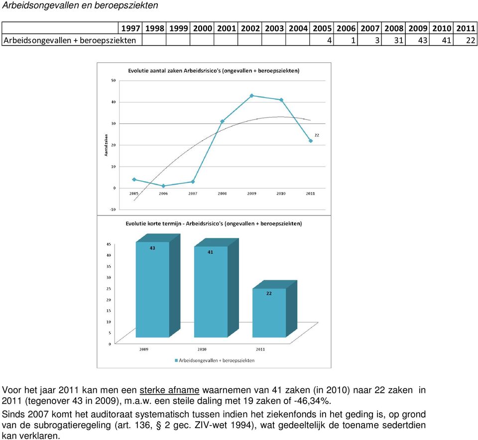 (tegenover 43 in 2009), m.a.w. een steile daling met 19 zaken of -46,34%.