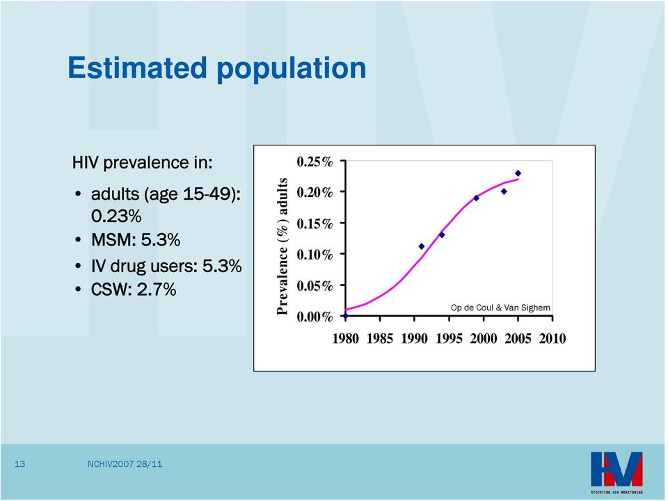 3% CSW: 2.7% Prevalence (%) adults.25%.2%.15%.1%.