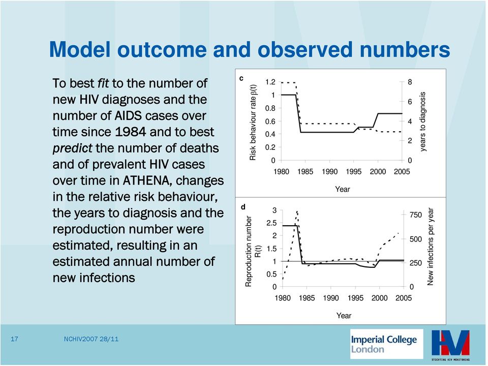 the reproduction number were estimated, resulting in an estimated annual number of new infections c d Risk behaviour rate β(t) Reproduction number
