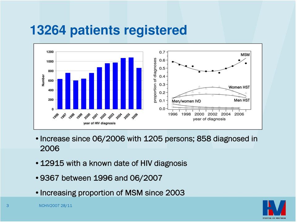 1996 1998 2 22 24 26 year of diagnosis Increase since 6/26 with 125 persons; 858 diagnosed in 26