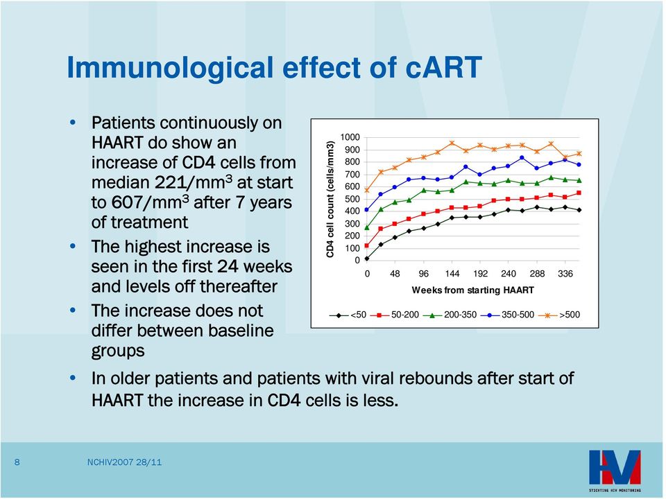 not differ between baseline groups In older patients and patients with viral rebounds after start of HAART the increase in CD4