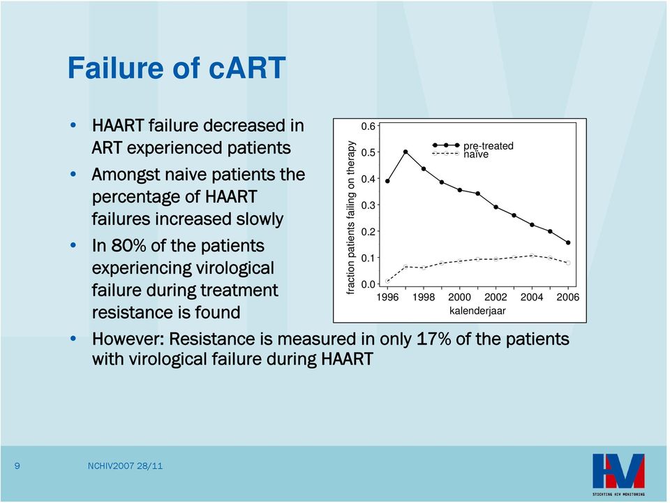 resistance is found fraction patients failing on therapy.6.5.4.3.2.1 pre-treated naïve.
