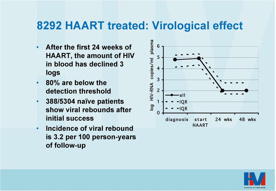 rebounds after initial success Incidence of viral rebound is 3.