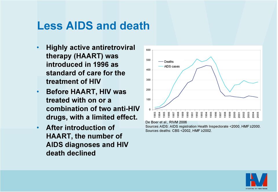 After introduction of HAART, the number of AIDS diagnoses and HIV death declined 6 5 4 3 2 1 1983 1984 1985 Deaths AIDS cases 1986 1987 1988