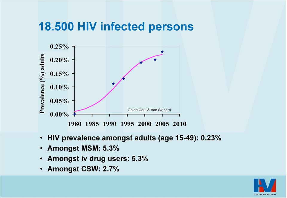 25 21 HIV prevalence amongst adults (age 15-49):.