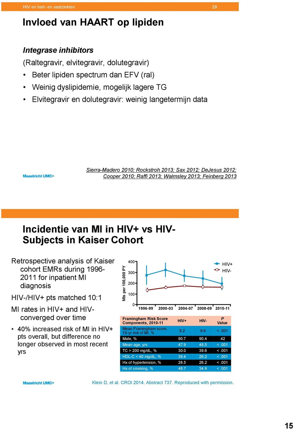 van MI in HIV+ vs HIV- Subjects in Kaiser Cohort Retrospective analysis of Kaiser cohort EMRs during 1996-2011 for inpatient MI diagnosis HIV-/HIV+ pts matched 10:1 MI rates in HIV+ and HIVconverged