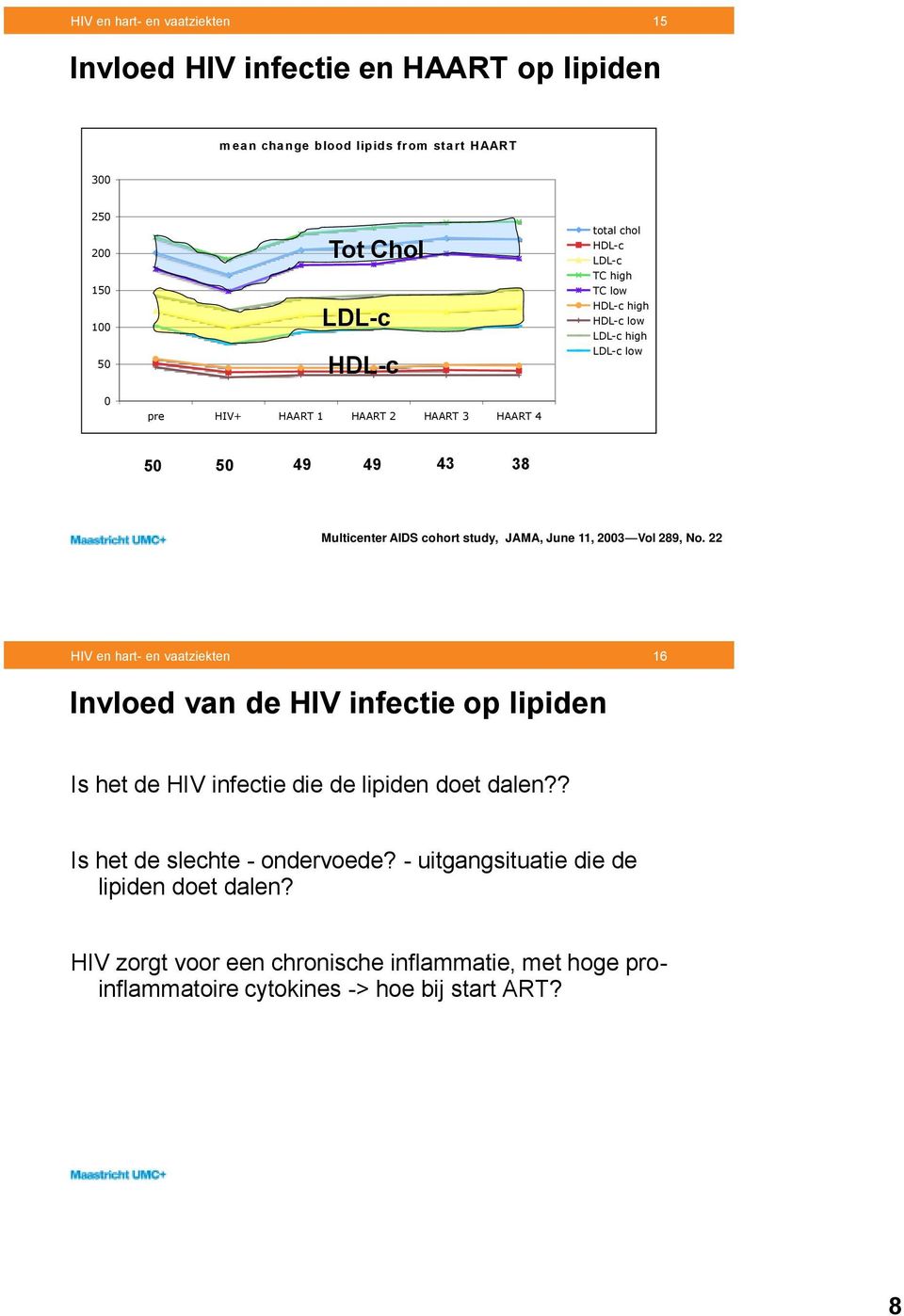 JAMA, June 11, 2003 Vol 289, No. 22 HIV en hart- en vaatziekten 16 Invloed van de HIV infectie op lipiden Is het de HIV infectie die de lipiden doet dalen?