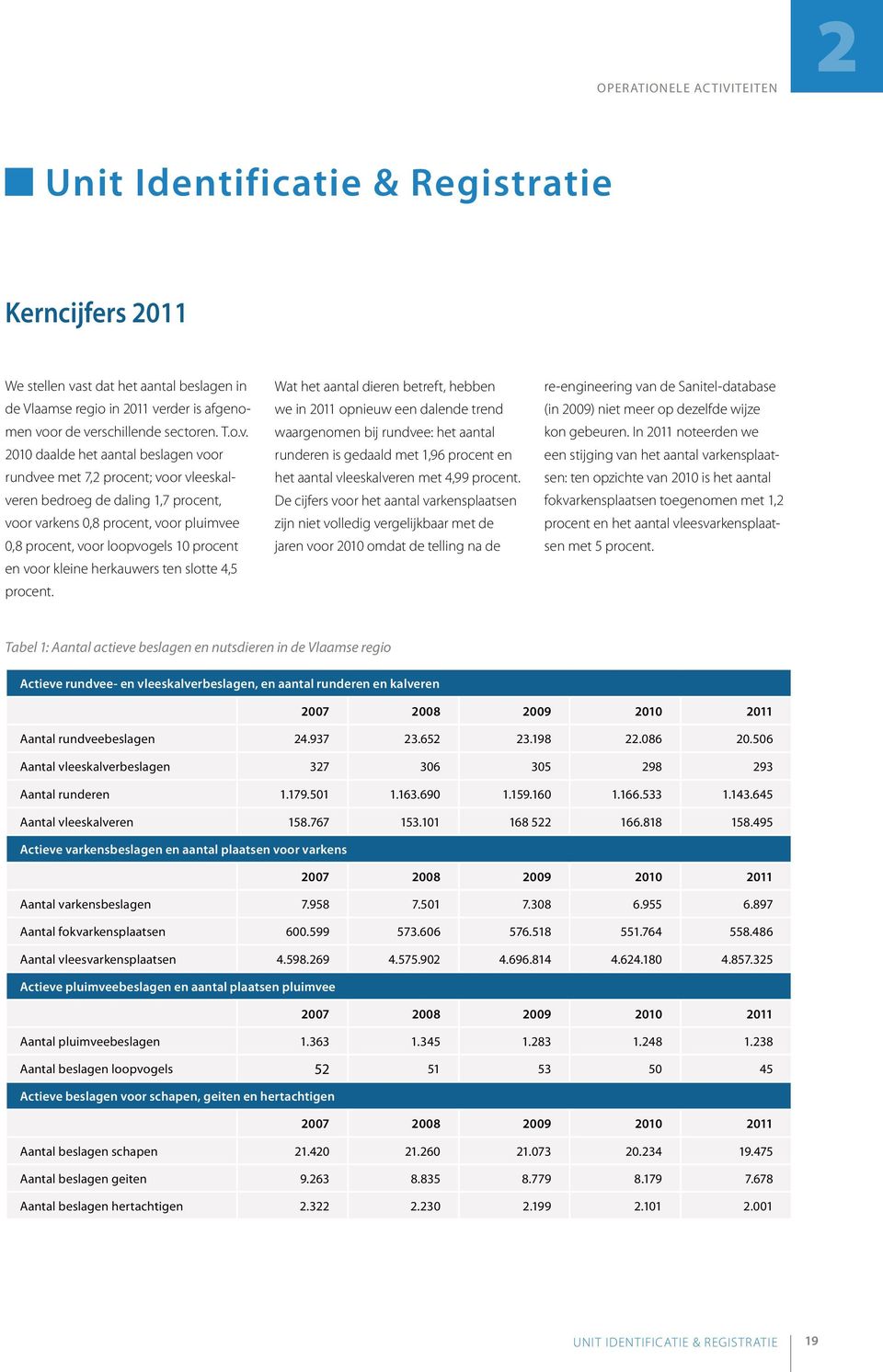 st dat het aantal beslagen in de Vlaamse regio in 2011 ve