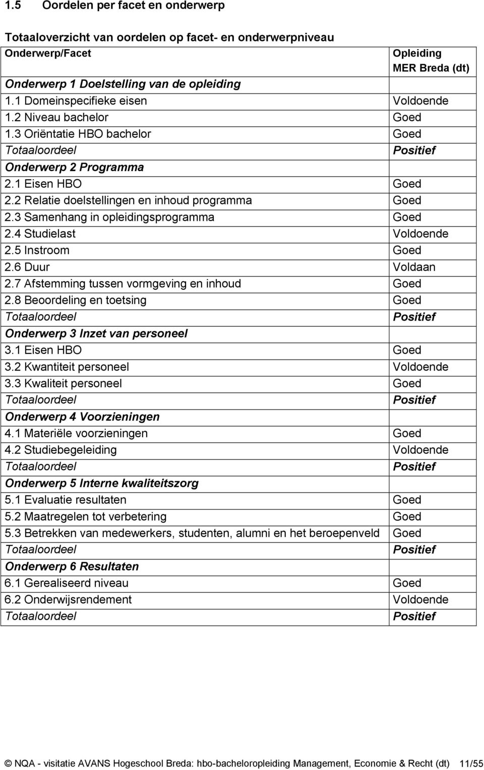 2 Relatie doelstellingen en inhoud programma Goed 2.3 Samenhang in opleidingsprogramma Goed 2.4 Studielast Voldoende 2.5 Instroom Goed 2.6 Duur Voldaan 2.