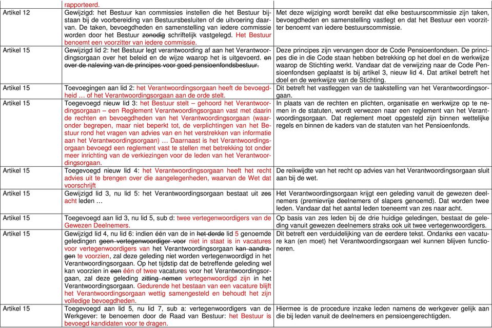 Gewijzigd lid 2: het Bestuur legt verantwoording af aan het Verantwoordingsorgaan over het beleid en de wijze waarop het is uitgevoerd.