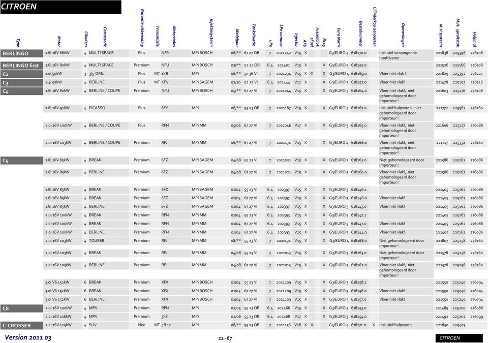 Plus MT 1KR MPi 06/** 5036 VI 7 2021234 V15 X X X G3/EURO 4 618169.0 221829 225392 276227 C3 1.4i 55kW 4 BERLINE Plus MT KFV MPi SAGEM 02/10 5225 VI 6.4 202444 V12 X X G3/EURO 3 618152.