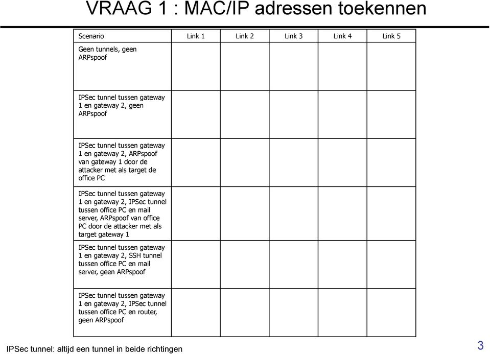 office PC en mail server, ARPspoof van office PC door de attacker met als target gateway 1 IPSec tunnel tussen gateway 1 en gateway 2, SSH tunnel tussen office PC en mail