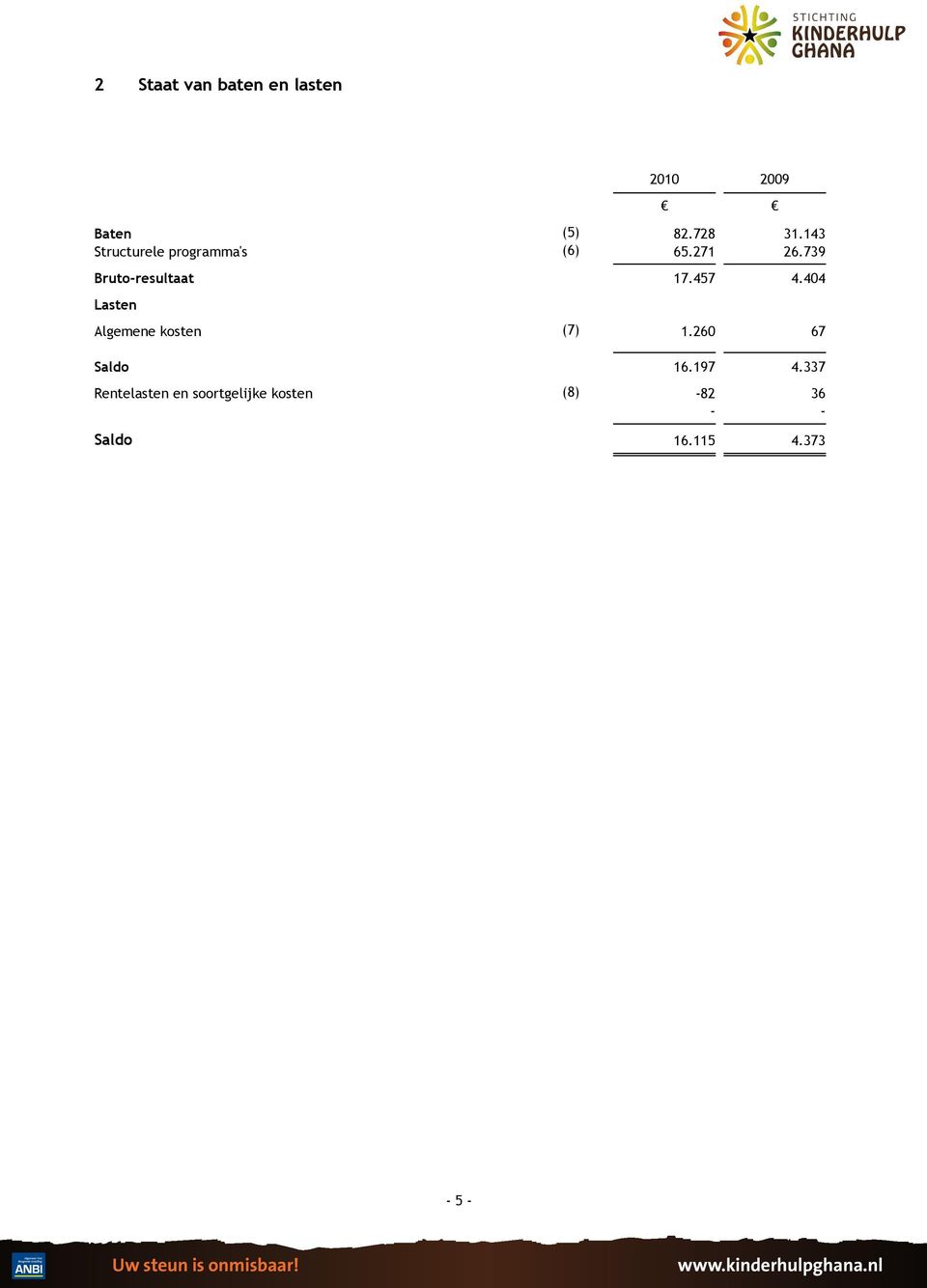 739 Bruto-resultaat 17.457 4.404 Lasten Algemene kosten (7) 1.