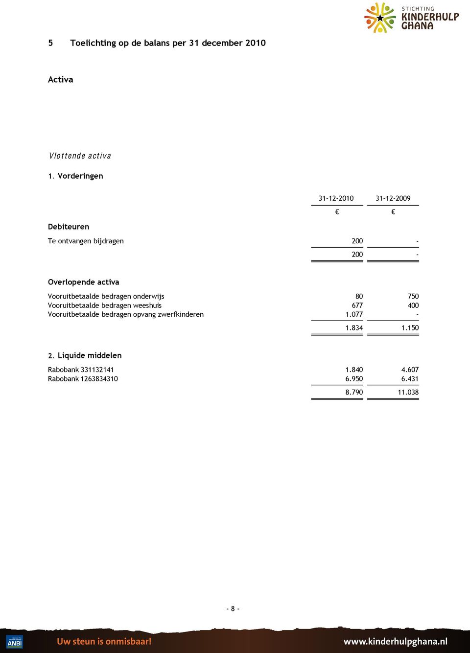 Vooruitbetaalde bedragen onderwijs 80 750 Vooruitbetaalde bedragen weeshuis 677 400 Vooruitbetaalde