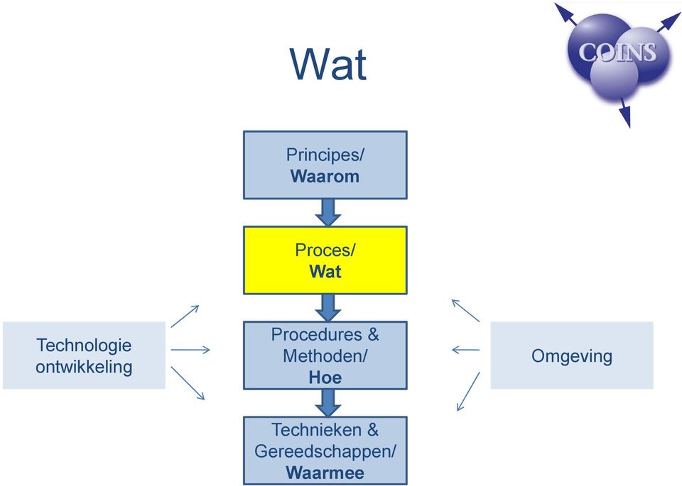 Procedures & Methoden/ Hoe