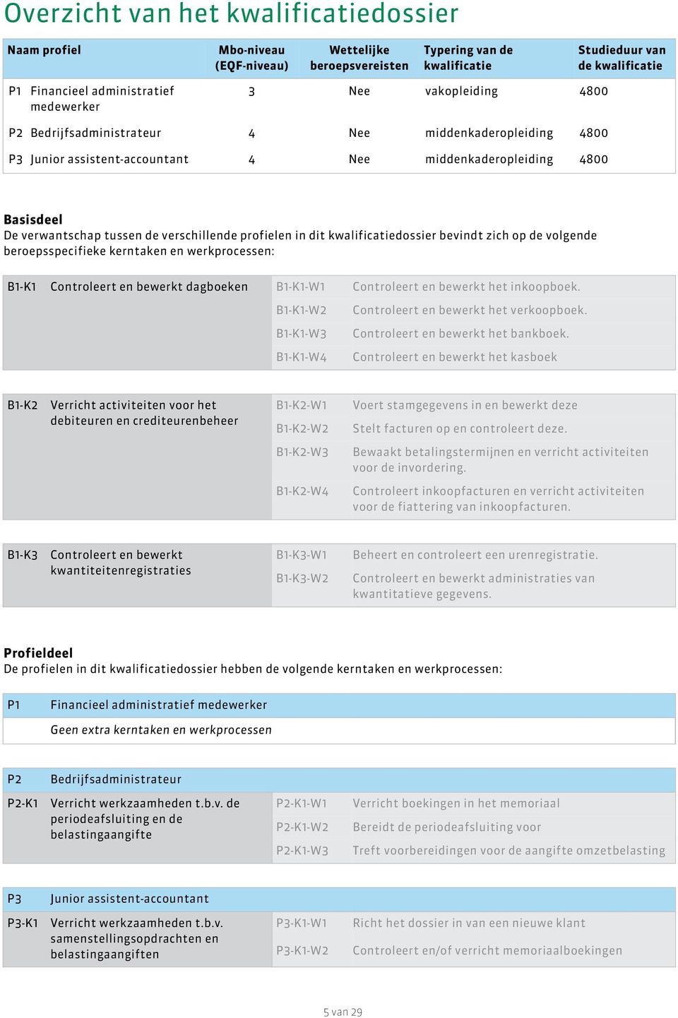 verschillende profielen in dit kwalificatiedossier bevindt zich op de volgende beroepsspecifieke kerntaken en werkprocessen: B1-K1 Controleert en bewerkt dagboeken B1-K1-W1 Controleert en bewerkt het