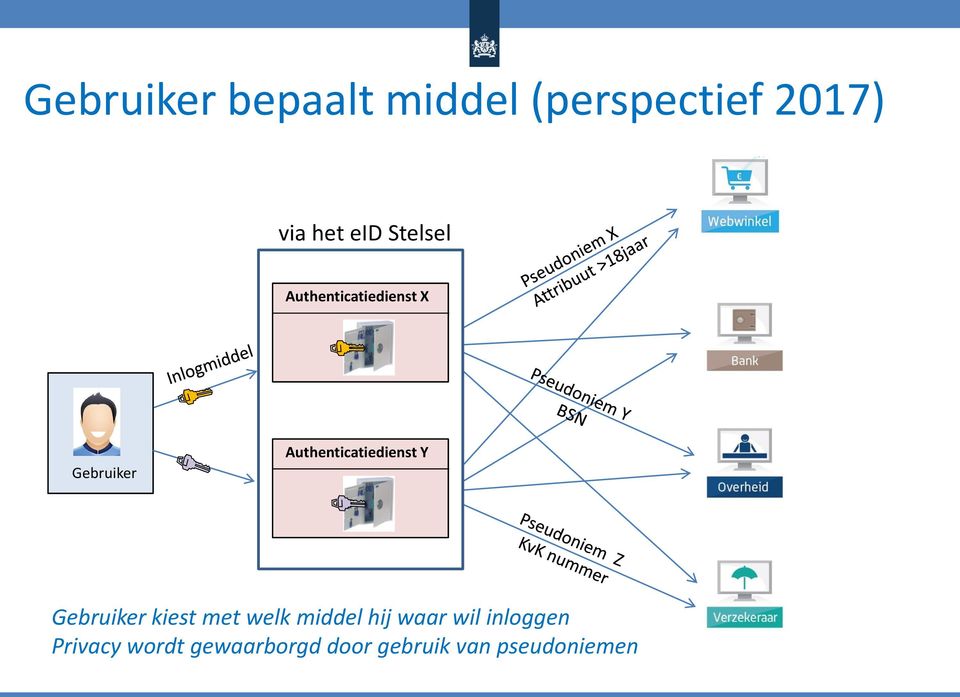 Authenticatiedienst Y Gebruiker kiest met welk middel