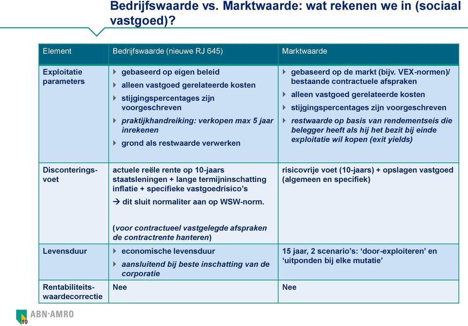 verkopen max 5 jaar inrekenen grond als restwaarde verwerken gebaseerd op de markt (bijv.