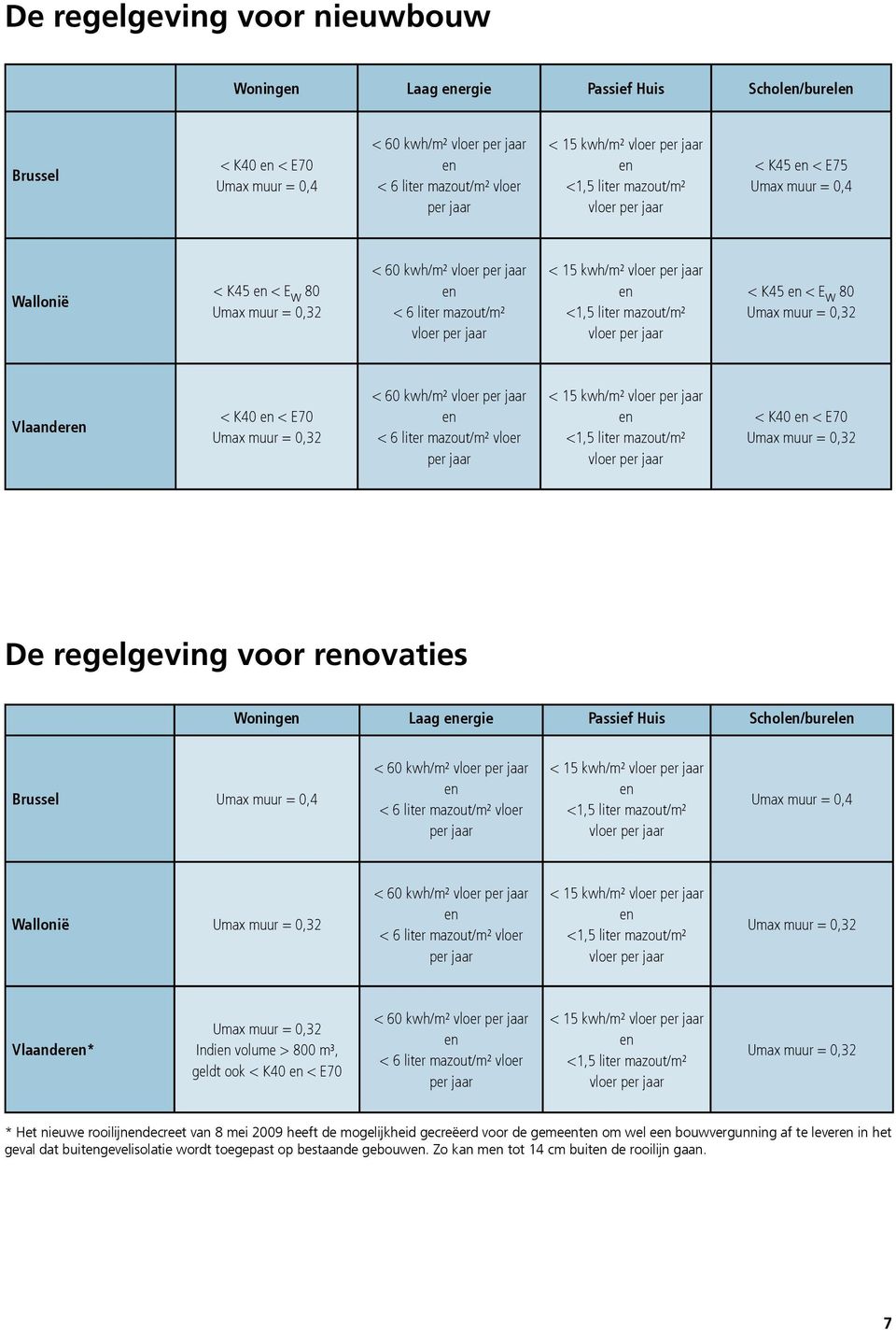 liter mazout/m² vloer per jaar < K45 < E w 80 Umax muur = 0,32 Vlaander < K40 < E70 Umax muur = 0,32 < 60 kwh/m² vloer per jaar < 6 liter mazout/m² vloer per jaar < 15 kwh/m² vloer per jaar <1,5