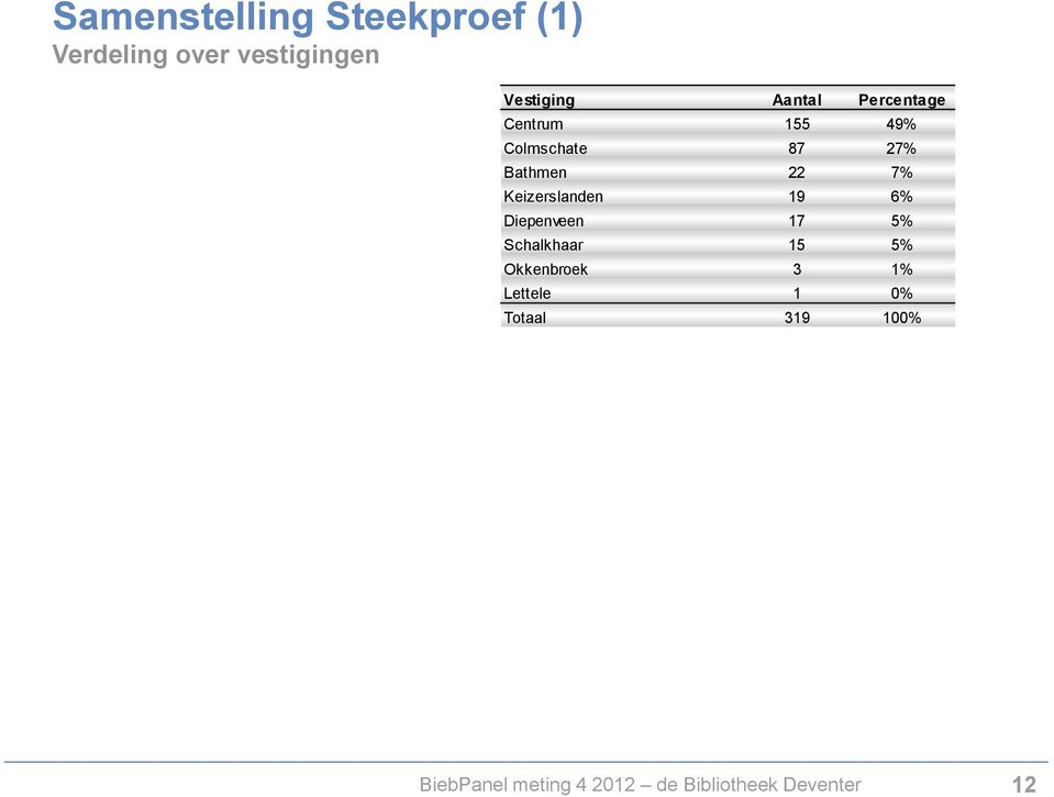 Keizerslanden 19 6% Diepenveen 17 5% Schalkhaar 15 5% Okkenbroek 3 1%