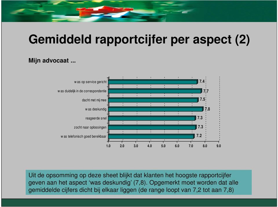 oplossingen w as telefonisch goed bereikbaar 7.4 7.7 7.5 7.8 7.3 7.3 7.2 1.0 2.0 3.0 4.0 5.0 6.0 7.0 8.0 9.