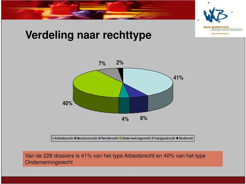 ingsrecht Vastgoedrecht Strafrecht Van de 228 dossiers