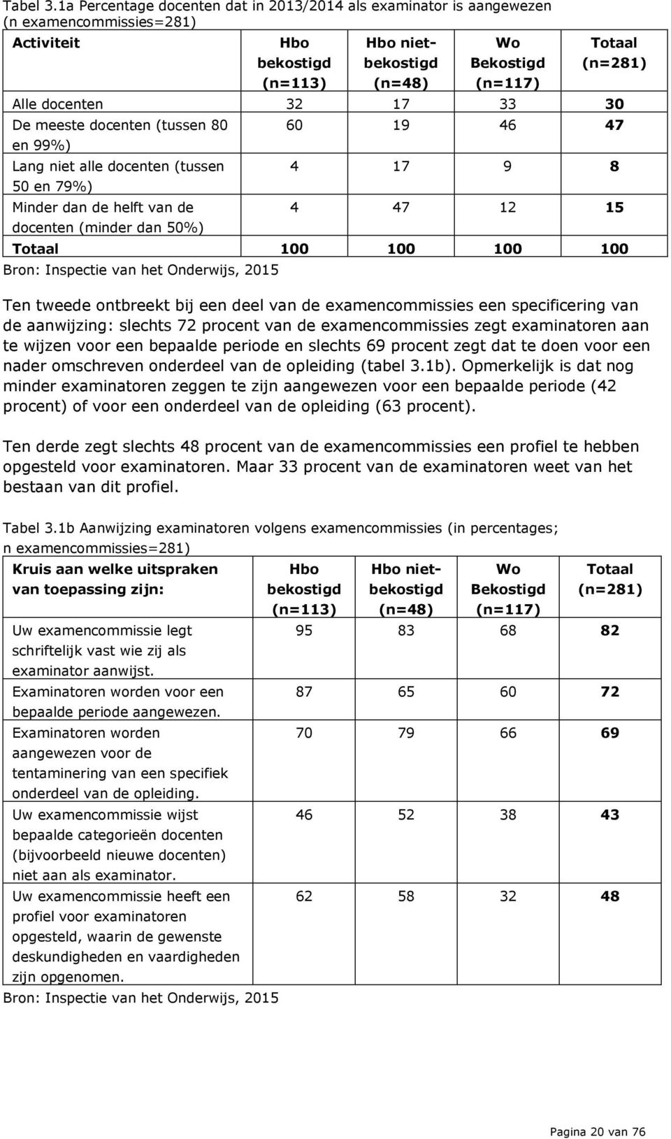 docenten 32 17 33 30 De meeste docenten (tussen 80 en 99%) Lang niet alle docenten (tussen 50 en 79%) Minder dan de helft van de docenten (minder dan 50%) 60 19 46 47 4 17 9 8 4 47 12 15 Totaal 100