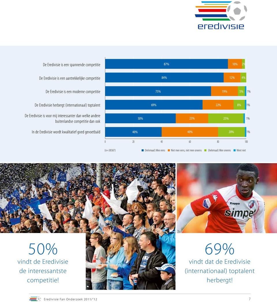 In de Eredivisie wordt kwalitatief goed gevoetbald 40% 40% 20% 1% 0 20 40 60 80 100 (n=38587) (helemaal) Mee eens Niet mee eens, niet mee oneens (helemaal) Mee