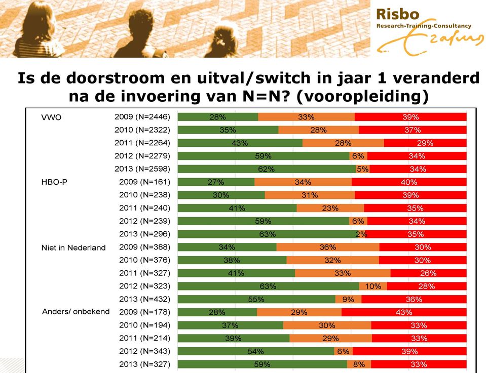 2009 (N=161) 34% 40% 2010 (N=238) 31% 2011 (N=240) 41% 23% 35% 2012 (N=239) 59% 6% 34% 2013 (N=296) 63% 2% 35% Niet in Nederland 2009 (N=388) 34%
