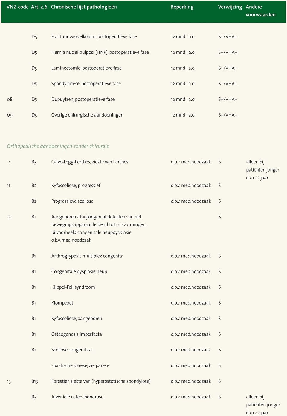 b.v. med.noodzaak S alleen bij patiënten jonger dan 22 jaar 11 B2 Kyfoscoliose, progressief o.b.v. med.noodzaak S B2 Progressieve scoliose o.b.v. med.noodzaak S 12 B1 Aangeboren afwijkingen of defecten van het S bewegingsapparaat leidend tot misvormingen, bijvoorbeeld congenitale heupdysplasie o.