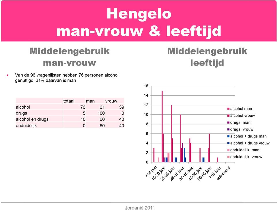 61 39 drugs 5 100 0 alcohol en drugs 10 60 40 onduidelijk 0 60 40 16 14 12 10 8 6 4 2 0 alcohol man