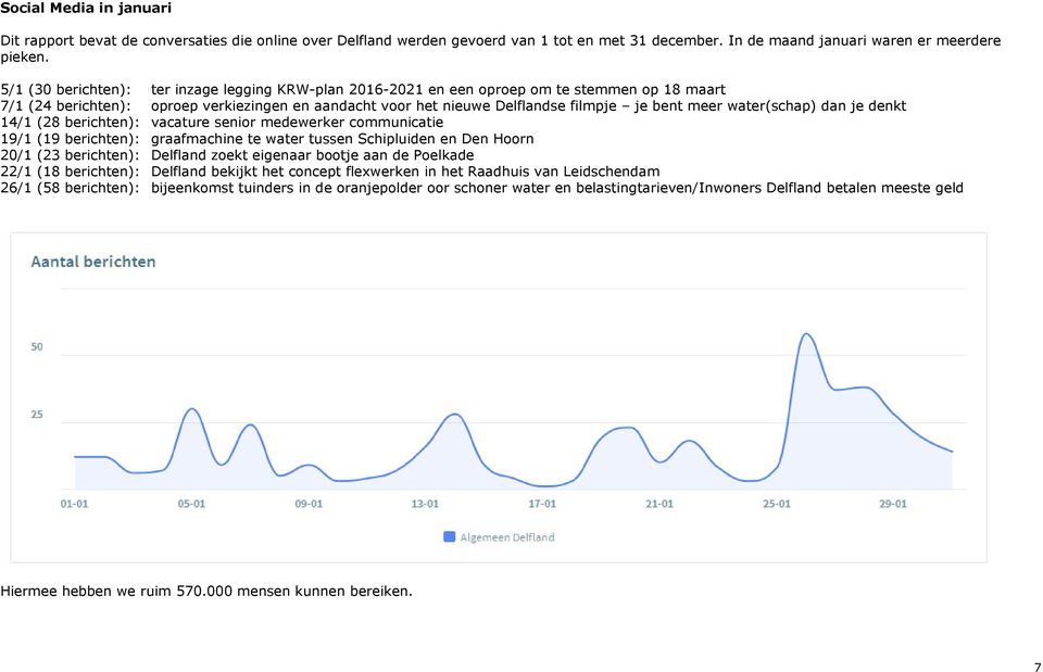 water(schap) dan je denkt 14/1 (28 berichten): vacature senior medewerker communicatie 19/1 (19 berichten): graafmachine te water tussen Schipluiden en Den Hoorn 20/1 (23 berichten): Delfland zoekt