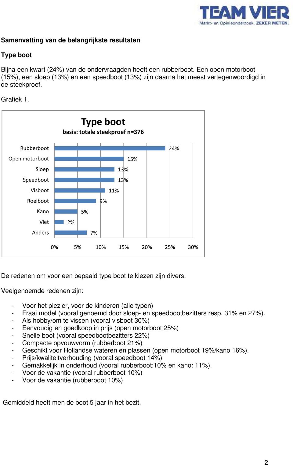 Type boot basis: totale steekproef n=376 Rubberboot Open motorboot Sloep Speedboot Visboot Roeiboot Kano Vlet Anders 2% 15% 1 9% 5% 7% 2 0% 5% 10% 15% 20% 25% 30% De redenen om voor een bepaald type