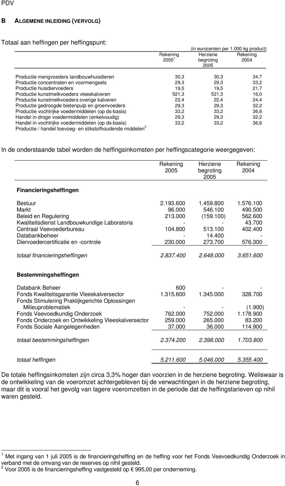 kunstmelkvoeders vleeskalveren 521,3 521,3 16,0 Productie kunstmelkvoeders overige kalveren 22,4 22,4 24,4 Productie gedroogde bietenpulp en groenvoeders 29,3 29,3 32,2 Productie vochtrijke