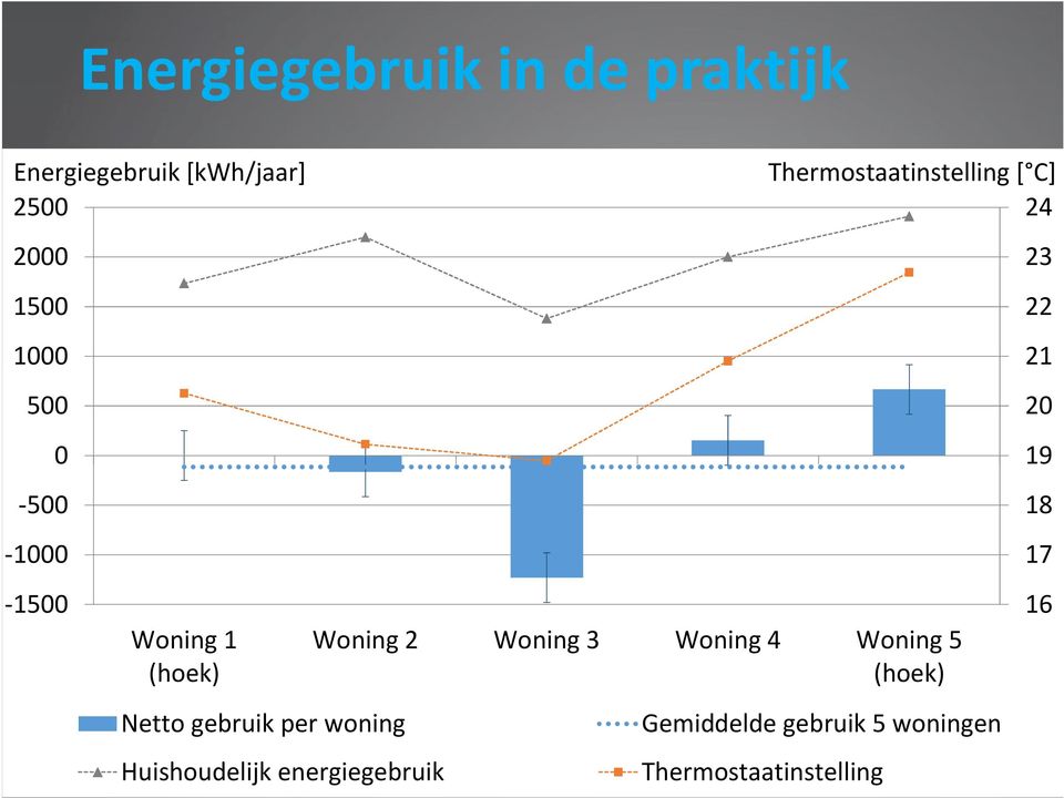 energiegebruik Thermostaatinstelling [ C] 24 Woning 2 Woning 3 Woning 4 Woning