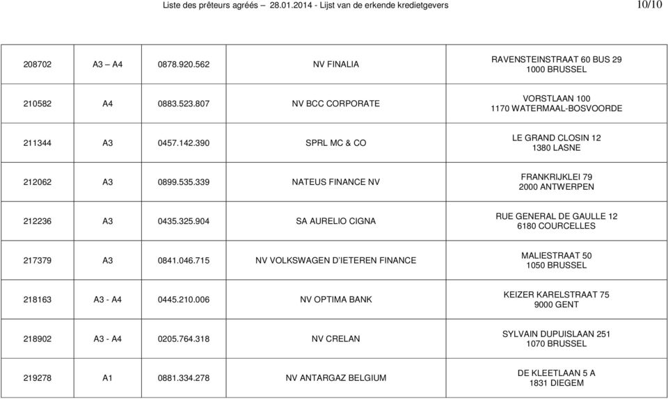 339 NATEUS FINANCE NV FRANKRIJKLEI 79 212236 A3 0435.325.904 SA AURELIO CIGNA RUE GENERAL DE GAULLE 12 6180 COURCELLES 217379 A3 0841.046.