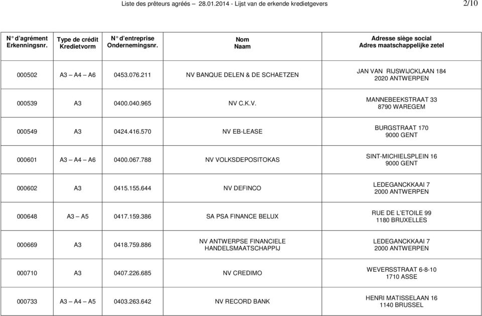 416.570 NV EB-LEASE BURGSTRAAT 170 000601 A3 A4 A6 0400.067.788 NV VOLKSDEPOSITOKAS SINT-MICHIELSPLEIN 16 000602 A3 0415.155.644 NV DEFINCO LEDEGANCKKAAI 7 000648 A3 A5 0417.159.