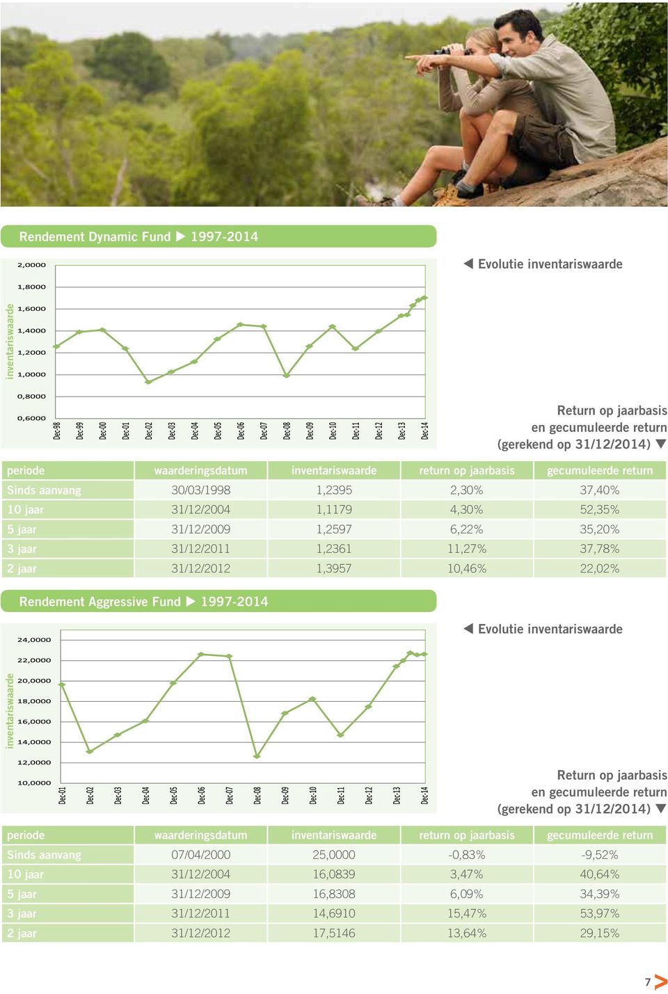 Return op jaarbasis en gecumuleerde return (gerekend op 31/12/2014) Evolutie inventariswaarde inventariswaarde Return op jaarbasis en gecumuleerde return (gerekend op 31/12/2014) periode