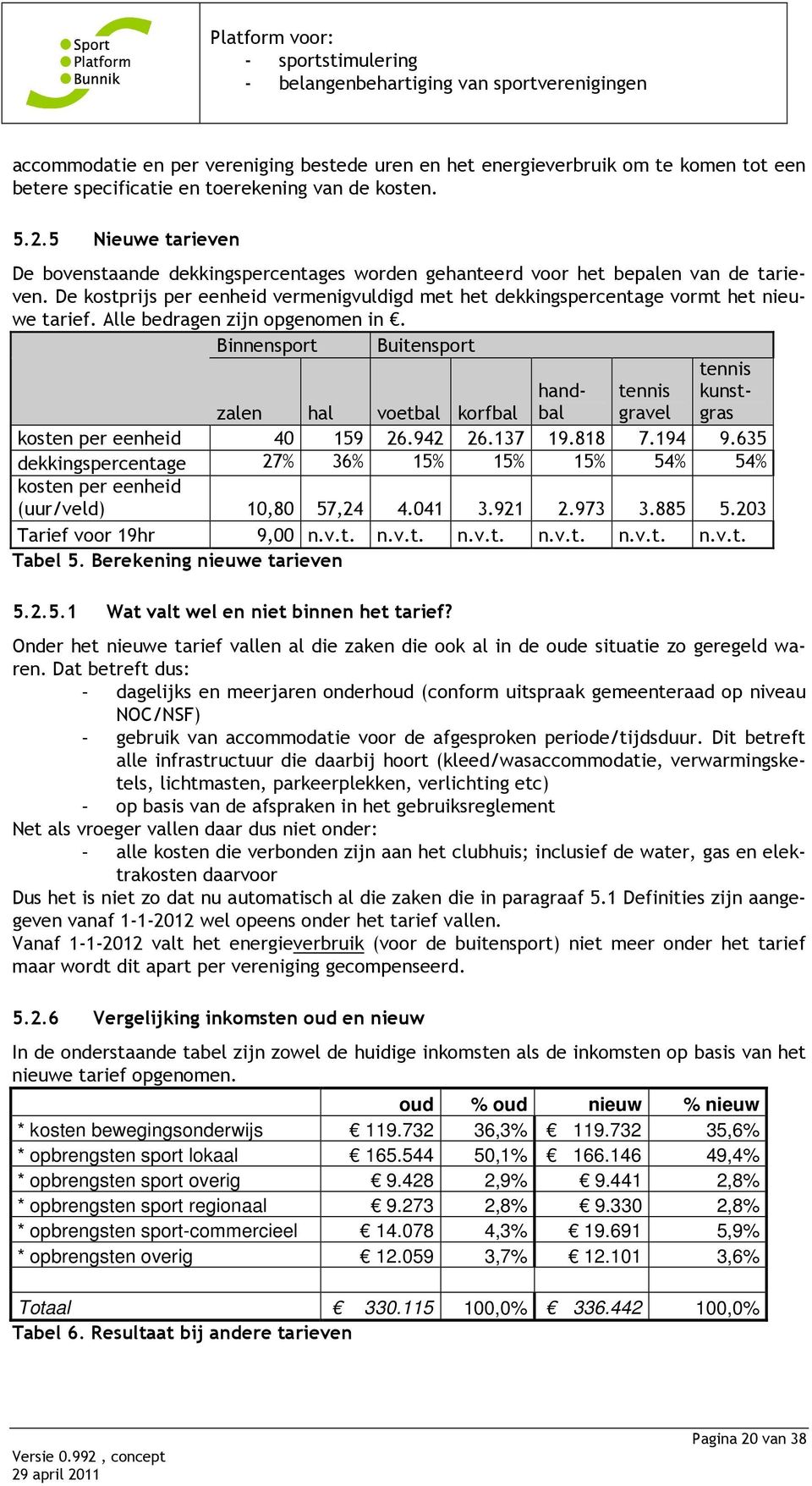 Alle bedragen zijn opgenomen in. Binnensport Buitensport tennis kunstgras zalen hal voetbal korfbal handbal tennis gravel kosten per eenheid 40 159 26.942 26.137 19.818 7.194 9.