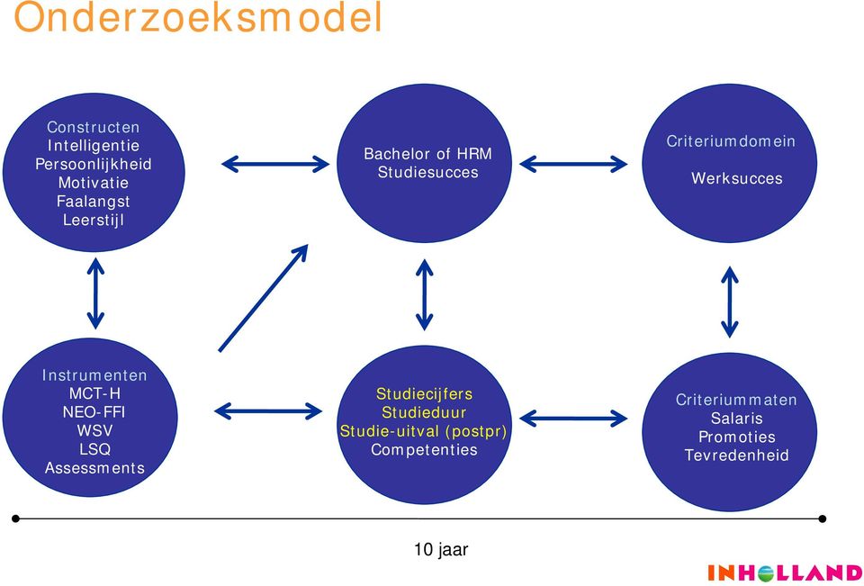 Instrumenten MCT-H NEO-FFI WSV LSQ Assessments Studiecijfers Studieduur