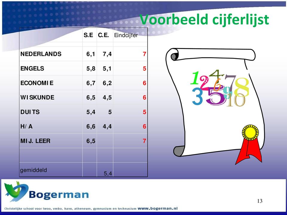 ECONOMIE 6,7 6,2 6 WISKUNDE 6,5 4,5 6 DUITS