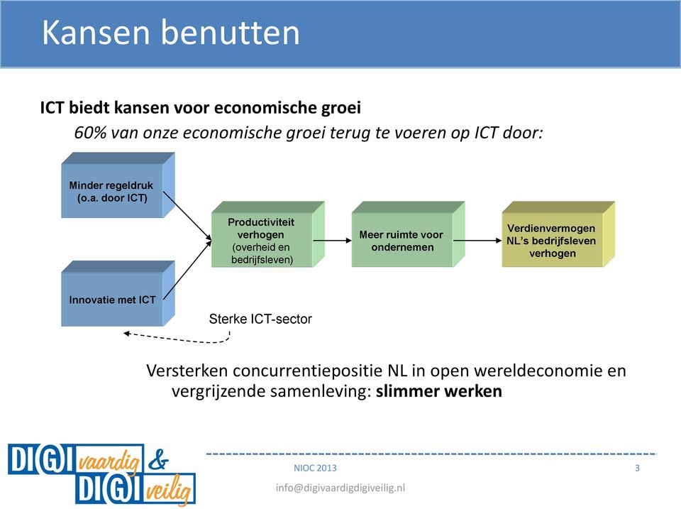 door ICT) Productiviteit verhogen (overheid en bedrijfsleven) Meer ruimte voor ondernemen Verdienvermogen NL s